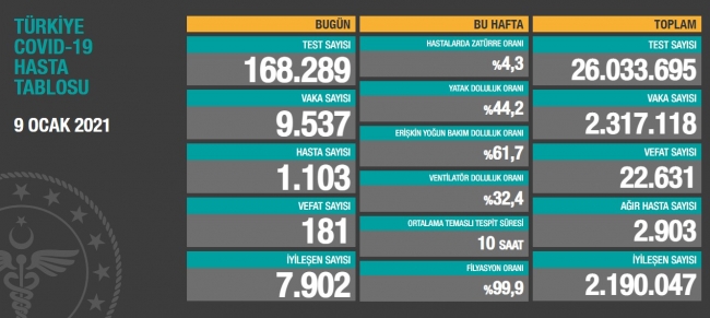 9 Ocak koronavirüs tablosu açıklandı… Bugünkü vaka sayısı…